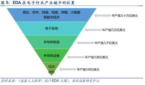 電子設(shè)計自動化（EDA）軟件 科創(chuàng)引擎，產(chǎn)業(yè)基石，未來可期